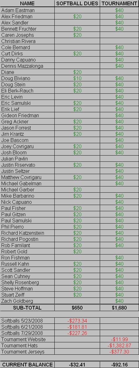 2008 Dues and Expenditures