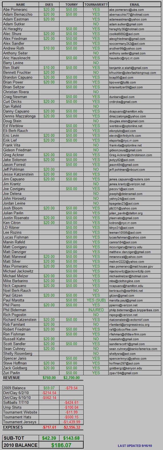 2010 Dues and Expenditures