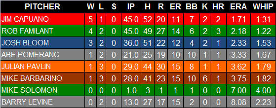 2013 Pitching Stats
