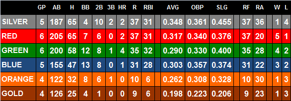 2013 Team Stats
