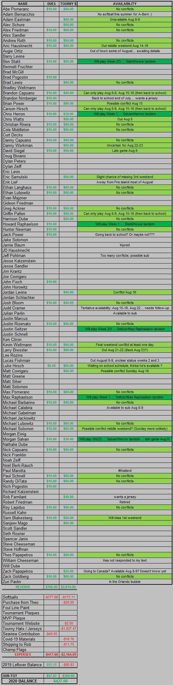 2020 Dues and Expenditures