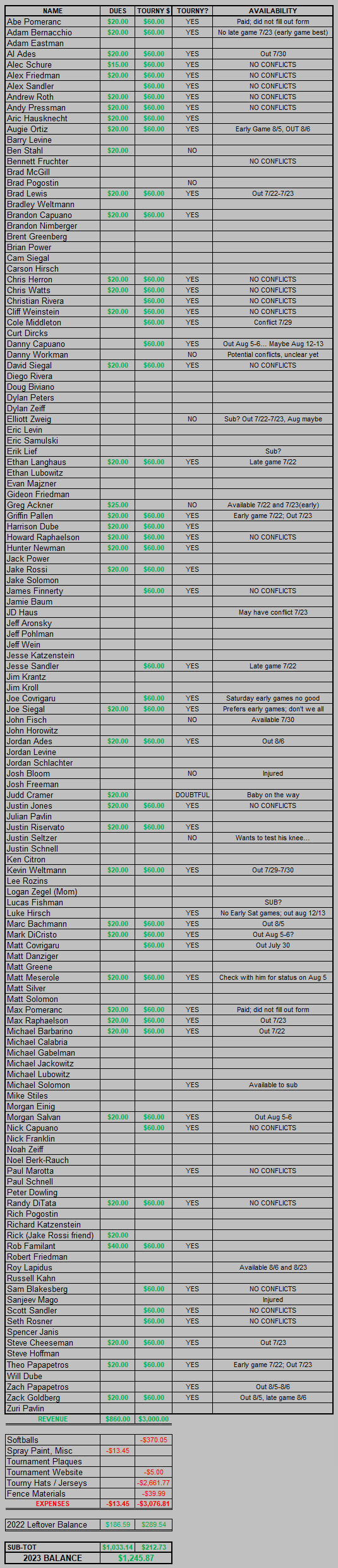 2023 Dues and Expenditures