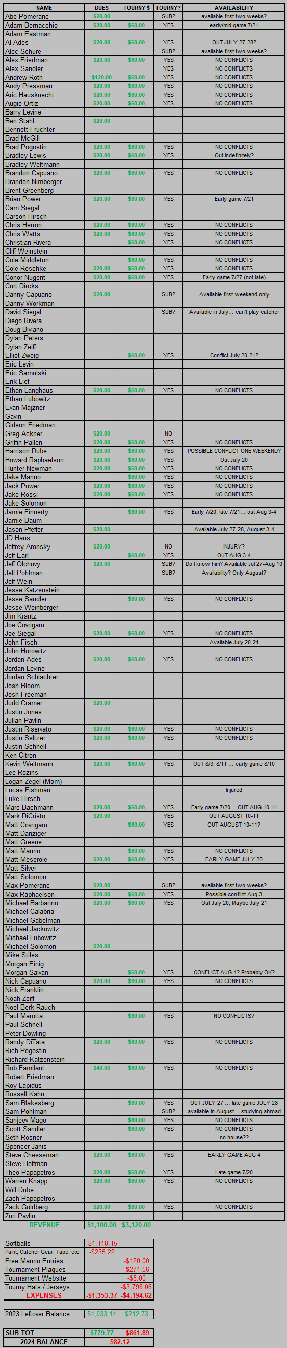 2024 Dues and Expenditures